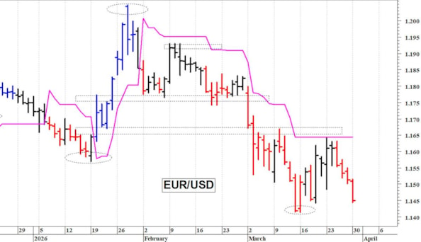 Euro-dollaro: una nuova flessione
