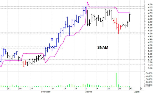 Snam: resistenza in area 6,60-6,66 euro