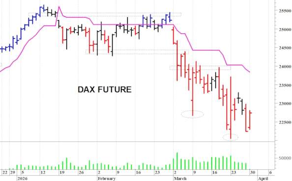 Dax future: un veloce recupero intraday