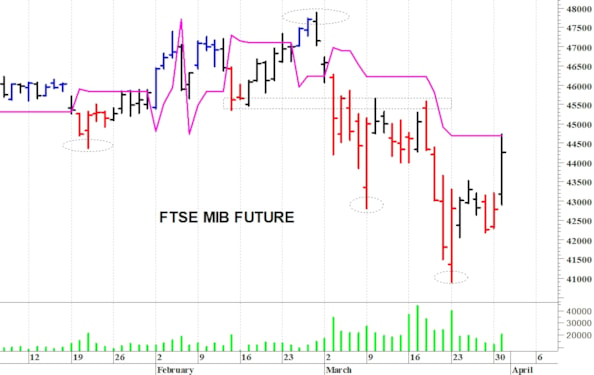 Ftse Mib future: spunti operativi per mercoledì 1 aprile