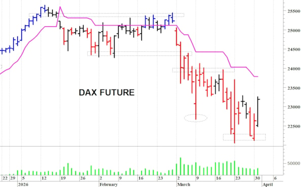 Dax future: un veloce spunto rialzista