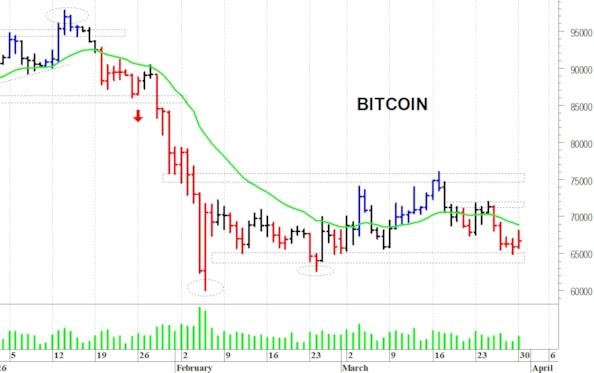 Bitcoin ($): ancora in laterale