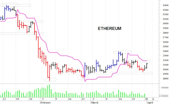 Ethereum ($): reazione dai 2.000 dollari