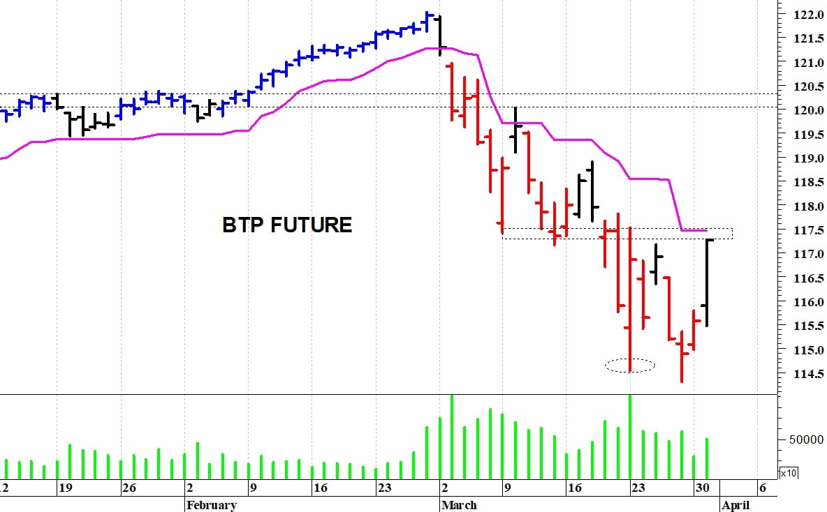 Btp future: un importante recupero