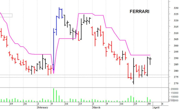 Ferrari: solido supporto in area 276-274 euro