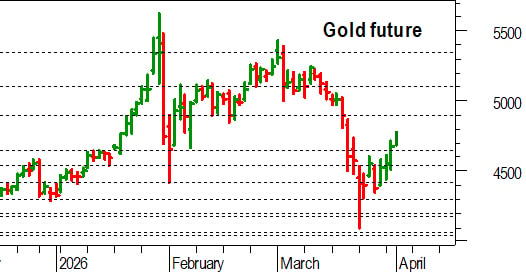 Oro, l'analisi tecnica di oggi: confermato il breakout di 4.650 dollari