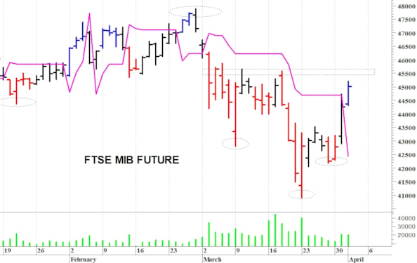 Ftse Mib future: spunti operativi per giovedì 2 aprile