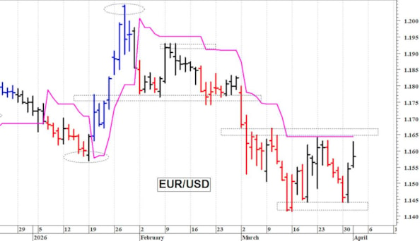 Euro-dollaro: duro ostacolo in area 1,1650-1,1670