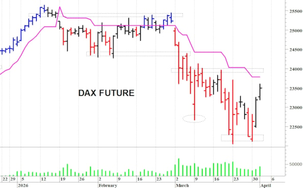 Dax future: una veloce risalita