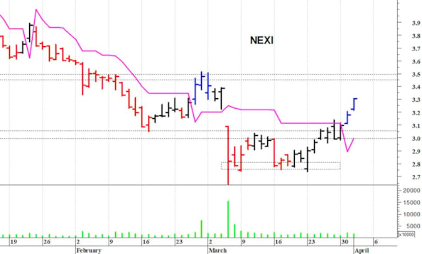 Nexi: il titolo rialza la testa