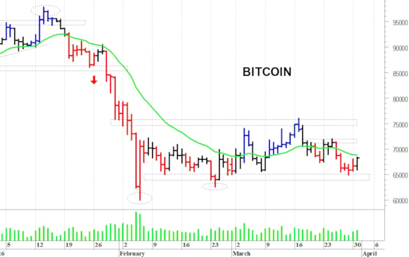 Bitcoin ($): ancora in trading-range