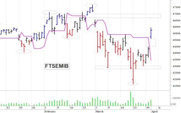 Ftse Mib sulle montagne russe