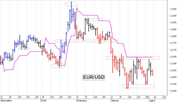 Euro-dollaro: il quadro tecnico rimane contrastato