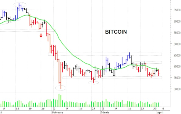 Bitcoin ($): ancora in laterale