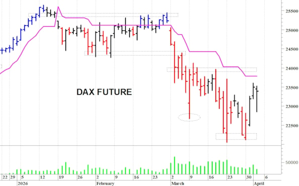 Dax future: reazione intraday dai 22.850 punti
