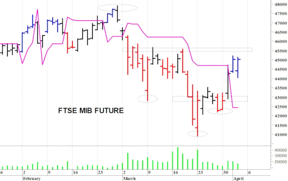 Ftse Mib future: spunti operativi per martedì 7 aprile