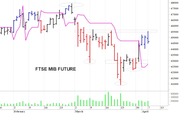 Ftse Mib future: spunti operativi per mercoledì 8 aprile