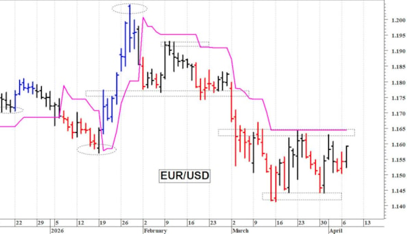 Euro-dollaro: il cambio prova un rimbalzo