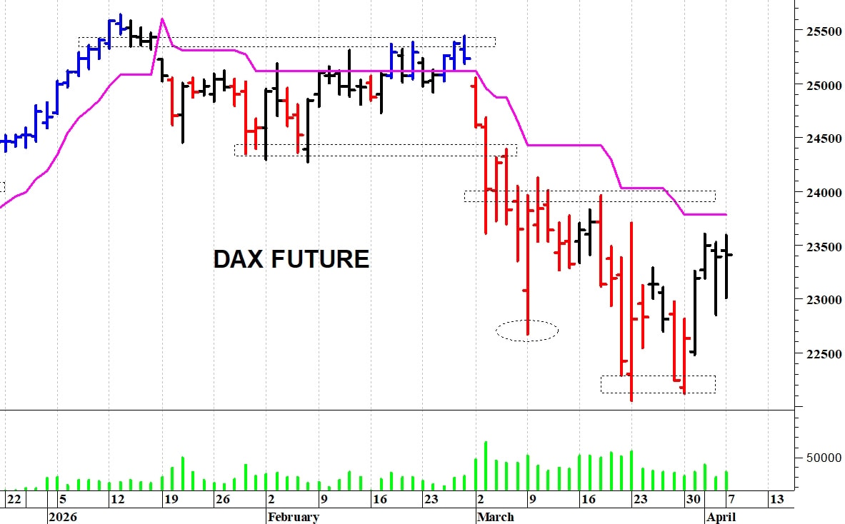 Dax future: fase contrastata