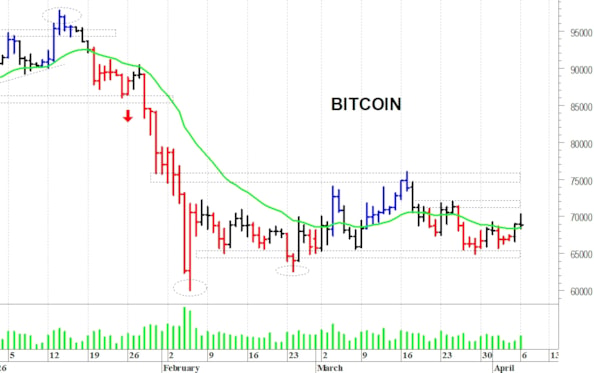 Bitcoin ($): resistenza chiave a quota 76.000$