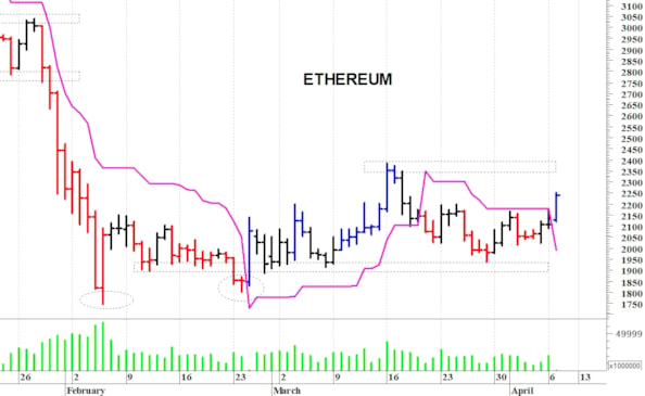 Ethereum ($): un veloce balzo in avanti