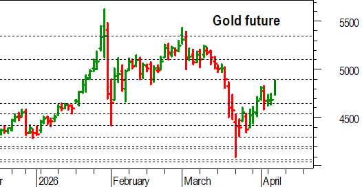 Oro, l'analisi tecnica di oggi: test decisivo in area 4.850-4.900 dollari