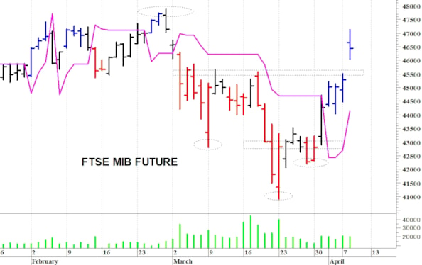 Ftse Mib future: spunti operativi per giovedì 9 aprile