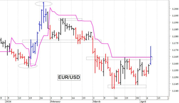 Euro-dollaro: il cambio prova un allungo