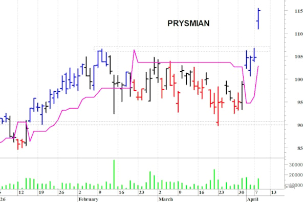 Prysmian: la struttura tecnica rimane costruttiva
