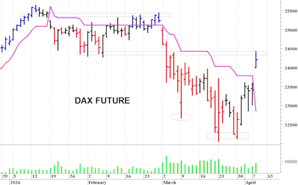 Dax future: spunto rialzista