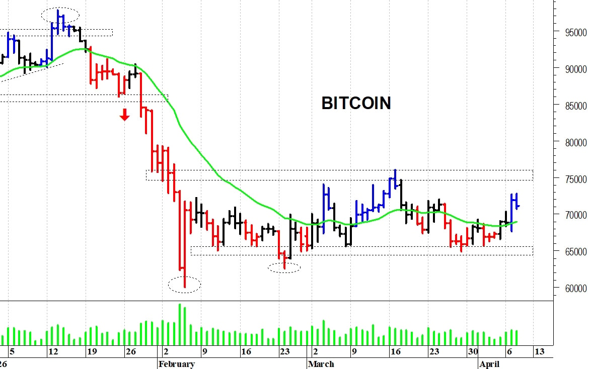 Bitcoin ($): i prezzi provano un allungo