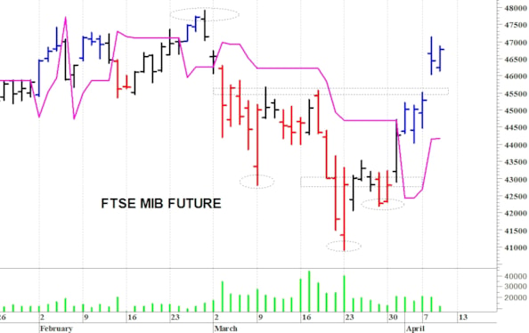Ftse Mib future: spunti operativi per venerdì 10 aprile