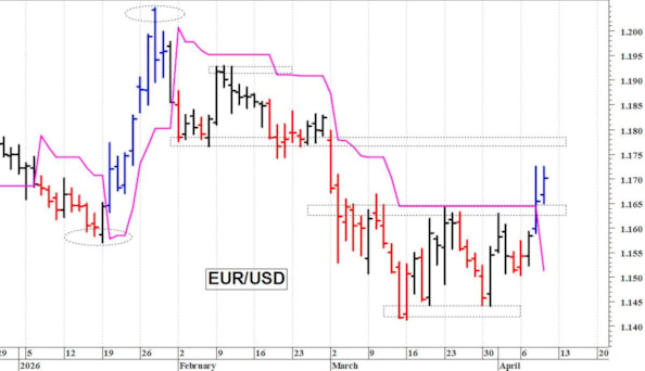Euro-dollaro: il cambio prosegue nel suo recupero