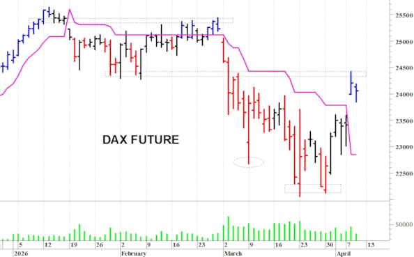 Dax future: primo supporto a 23.850 punti