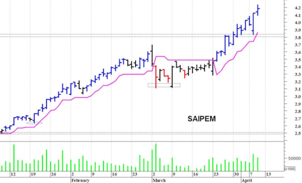 Saipem: la tendenza rimane positiva
