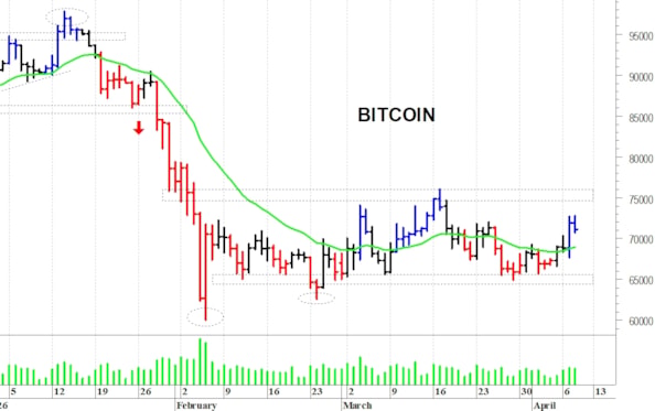 Bitcoin ($): i prezzi provano a rimbalzare
