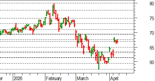 Unicredit, l'analisi tecnica: prosegue la fase di consolidamento sotto 67-67,50