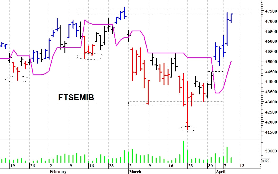 Il Ftse Mib allunga al rialzo