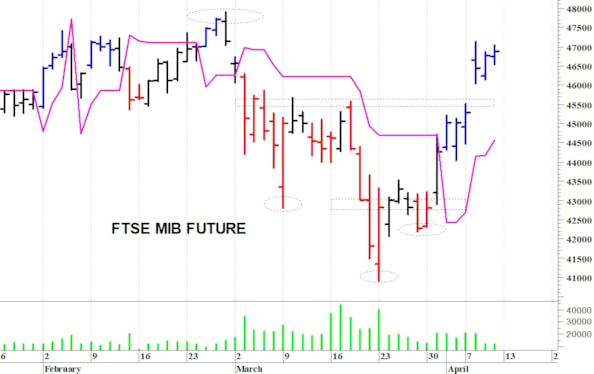 Ftse Mib future: spunti operativi per lunedì 13 aprile