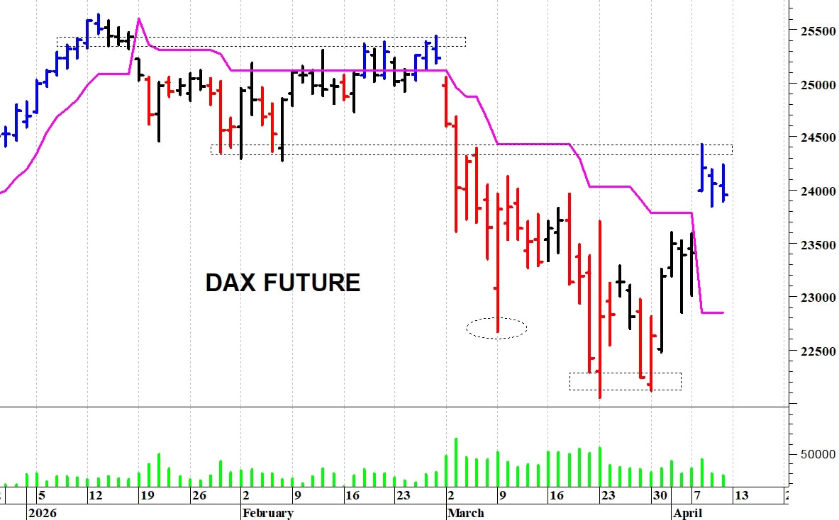 Dax future: picco intraday a 24.240 punti