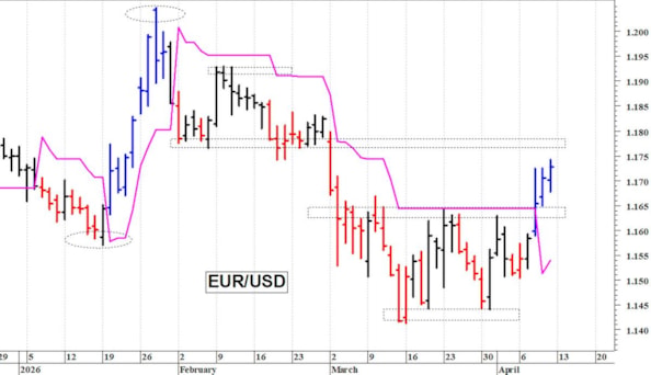 Euro-dollaro: il cambio prosegue nel suo recupero