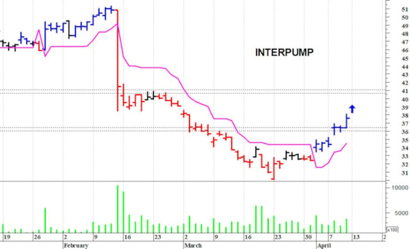 Interpump: la struttura tecnica sta migliorando
