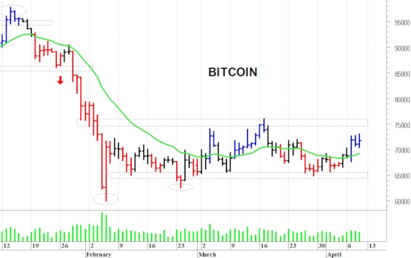 Bitcoin ($): positivo solo il superamento dei 76.000$