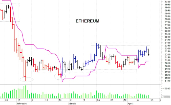 Ethereum ($): i prezzi rimangono sotto le resistenze