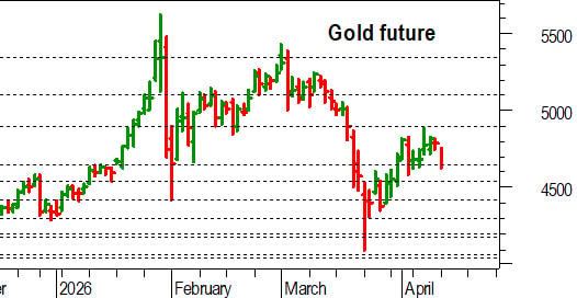 Oro, l'analisi tecnica di oggi: pericoloso un ritorno sotto 4.650 dollari