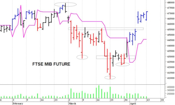 Ftse Mib future: spunti operativi per martedì 14 aprile