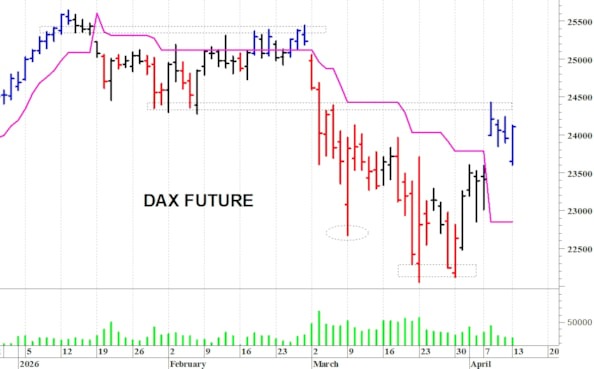 Dax future: reazione dai 23.650 punti