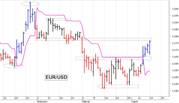 Euro-dollaro: il cambio prosegue nella sua risalita