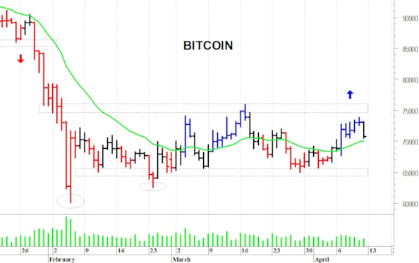 Bitcoin ($): supporto statico a 70.500 dollari