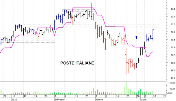 Poste Italiane: la struttura tecnica sta migliorando